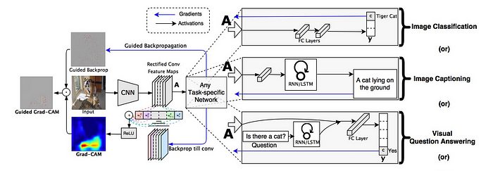 Grad-CAM overview by Ramprasaath R. Selvaraju et al. on arxiv.org