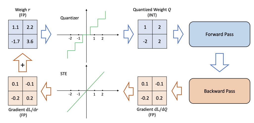 Operation of quantized parameters