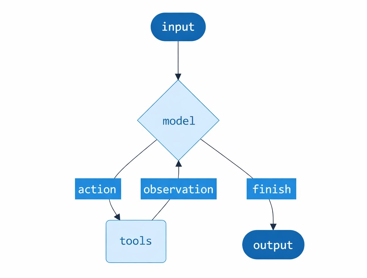 Flowchart of an AI agent reasoning loop: input leads to a model, which uses tools for actions and observations before finishing with an output.